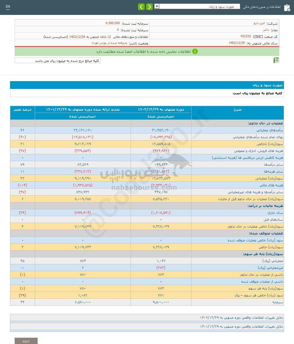 کدال دالبر | به هر سهم چقدر سود داد؟