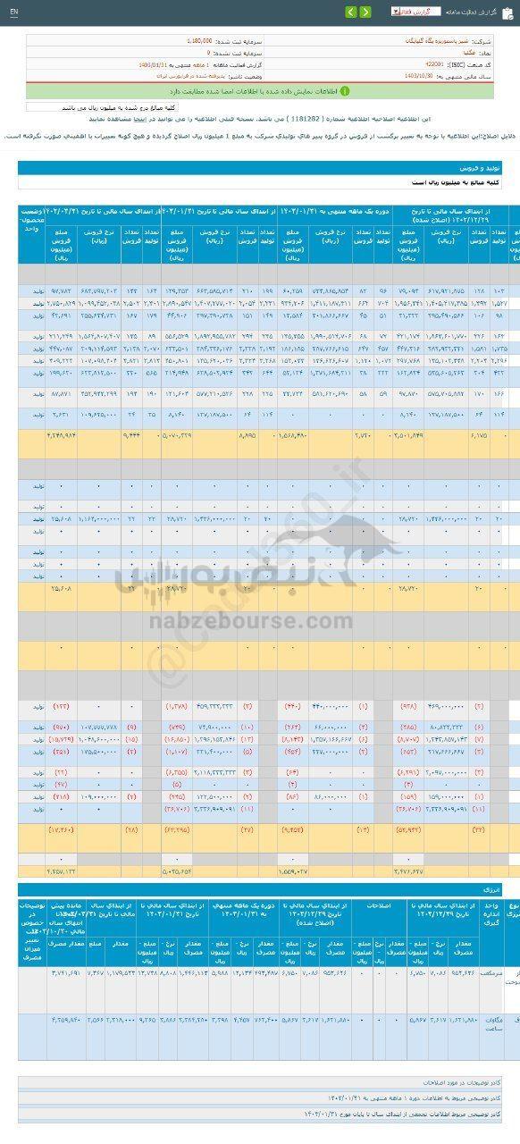 کدال غگلپا | در فروردین ماه چقدر فروخت؟