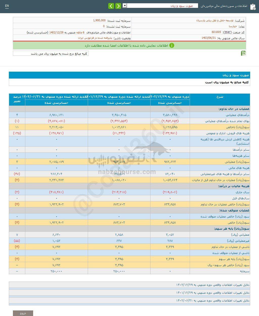 کدال حپارسا | طی ۶ ماه بدون سود ماند