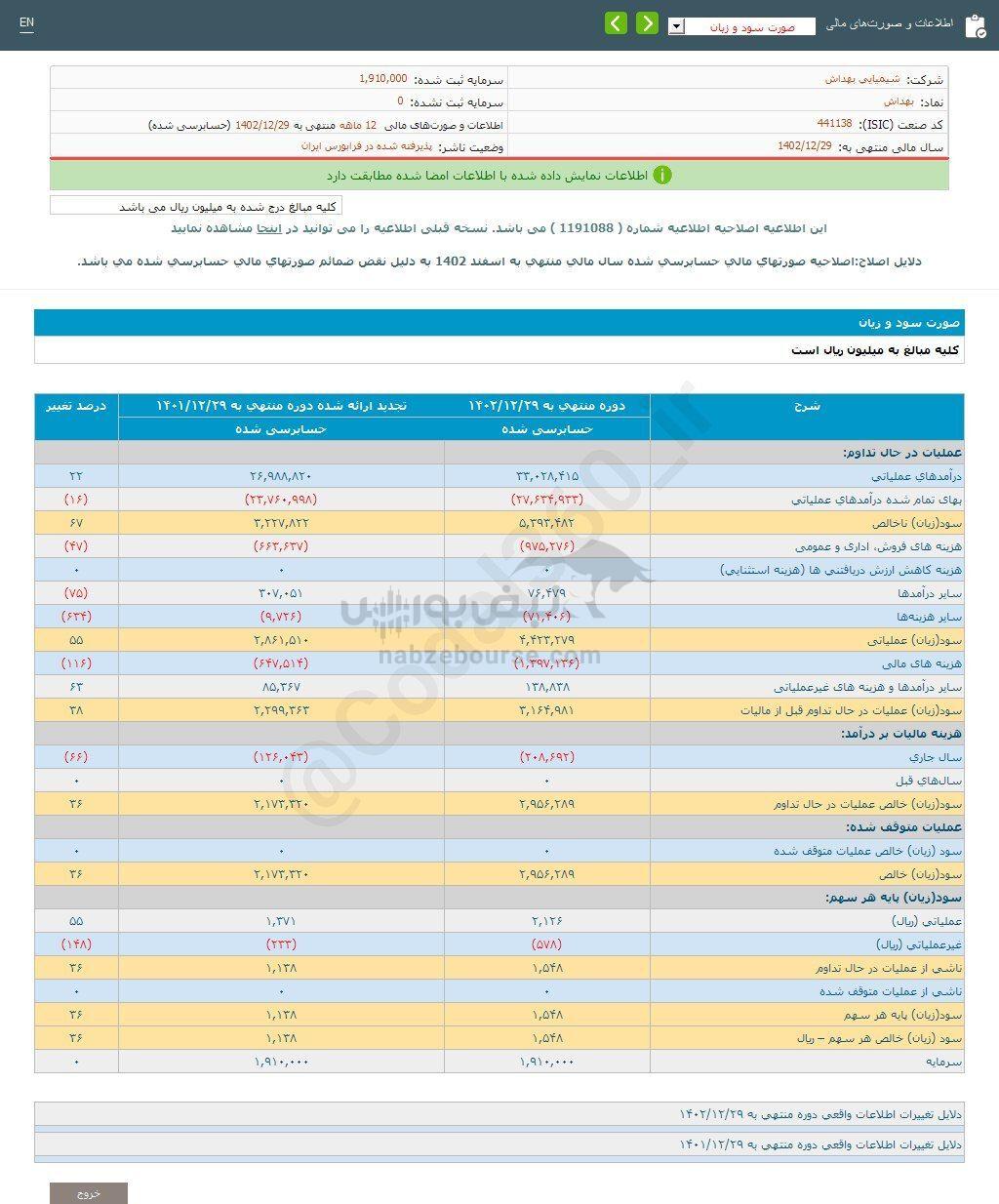 کدال بهداش | عملکرد ۱۲ ماهه بررسی شد