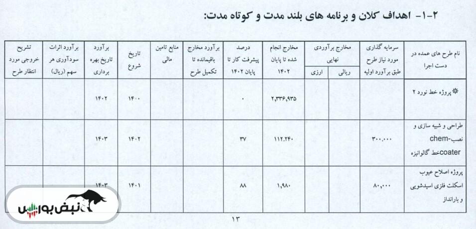 طرحی که شکست خورد | هدر رفتن چندصد میلیارد پول در فجر!