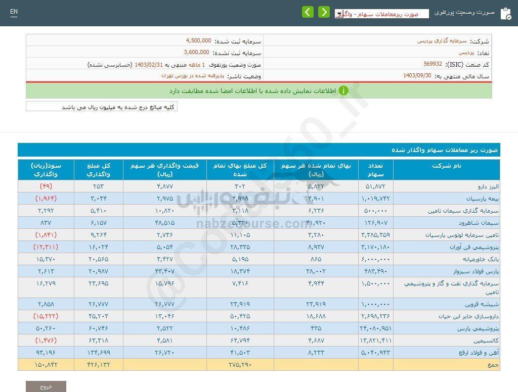 کدال پردیس | از واگذاری سهام درآمد داشت؟