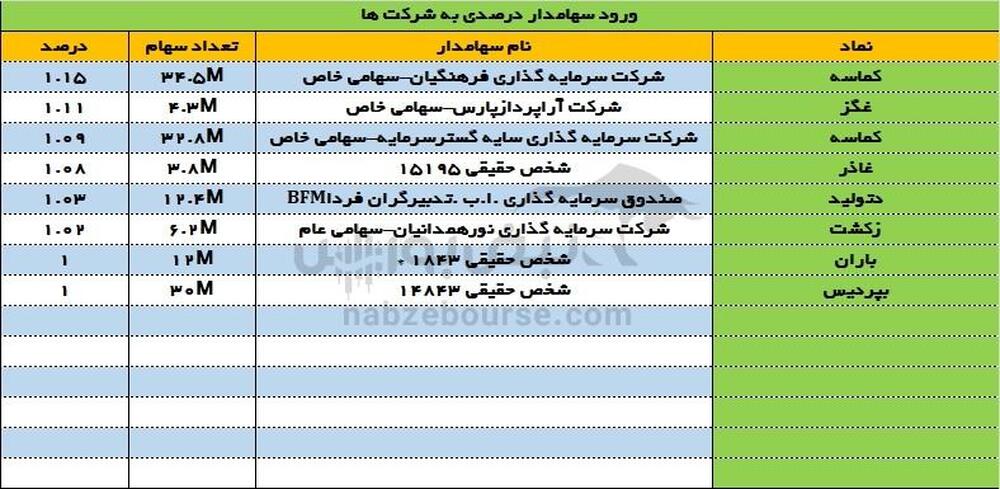 ورود و خروج سهامداران عمده ۱ خرداد ۱۴۰۳