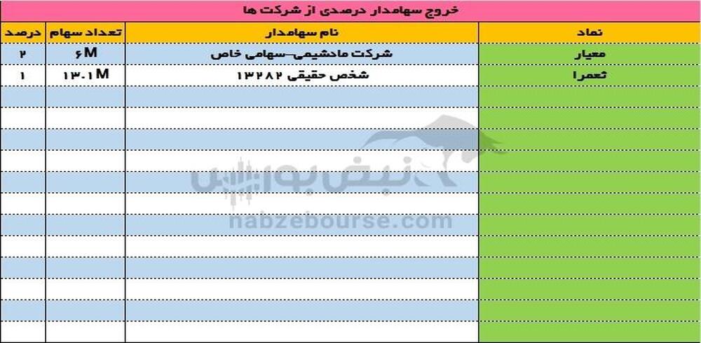 ورود و خروج سهامداران عمده ۱ خرداد ۱۴۰۳