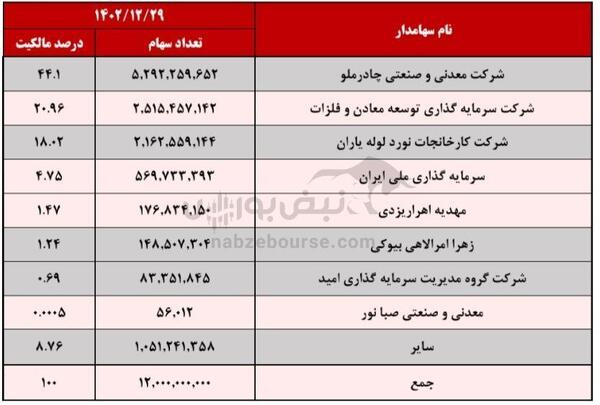 مجمع ارفع ۱۴۰۳ | چه میزان سود تصویب شد؟ | مخالفت سهامداران با ۳ پروژه شرکت