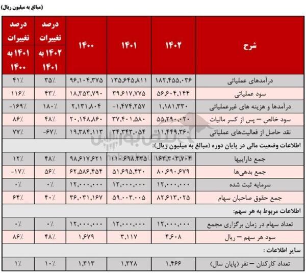 مجمع ارفع ۱۴۰۳ | چه میزان سود تصویب شد؟ | مخالفت سهامداران با ۳ پروژه شرکت