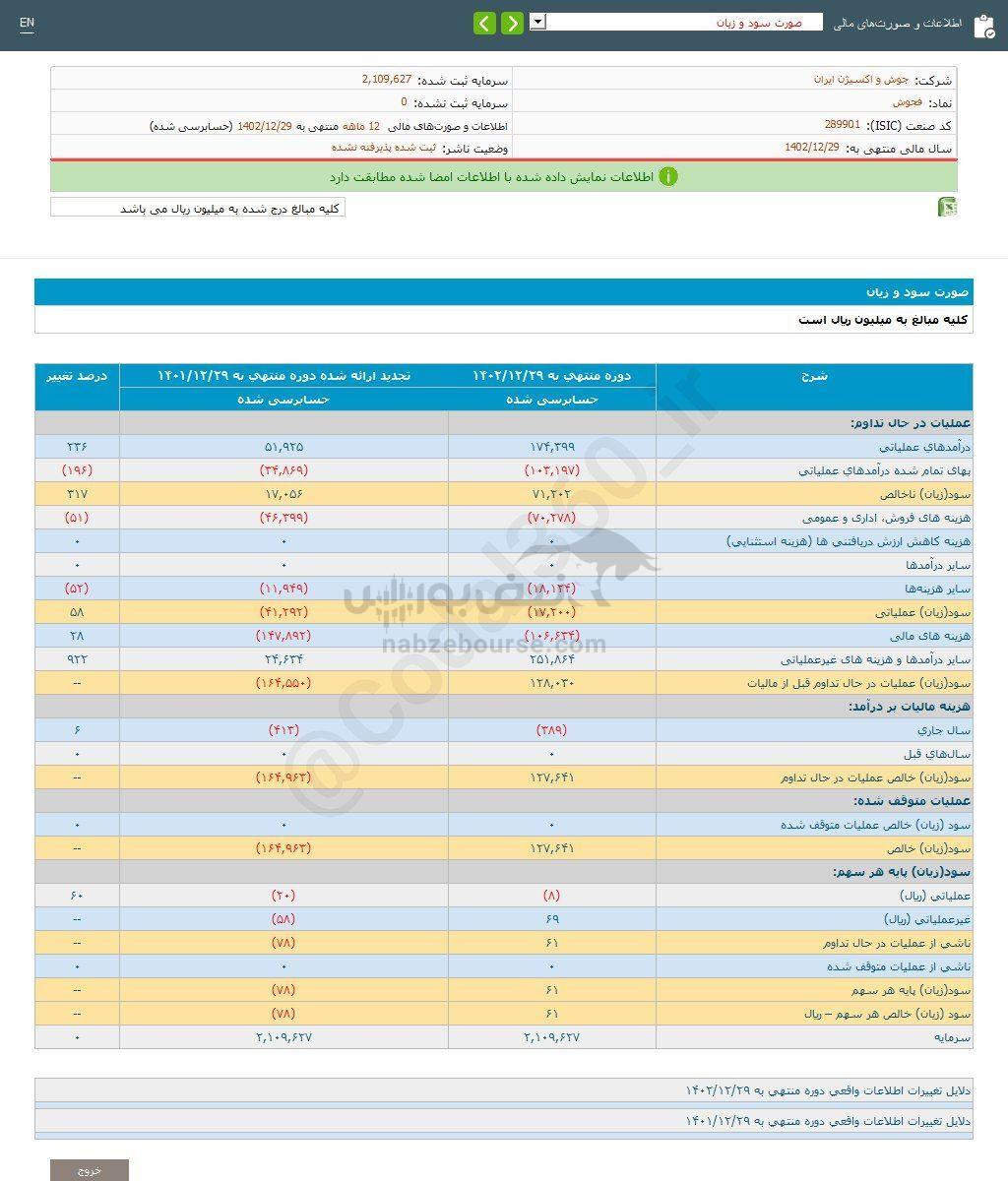 کدال فجوش | به هر سهم چقدر سود داد؟