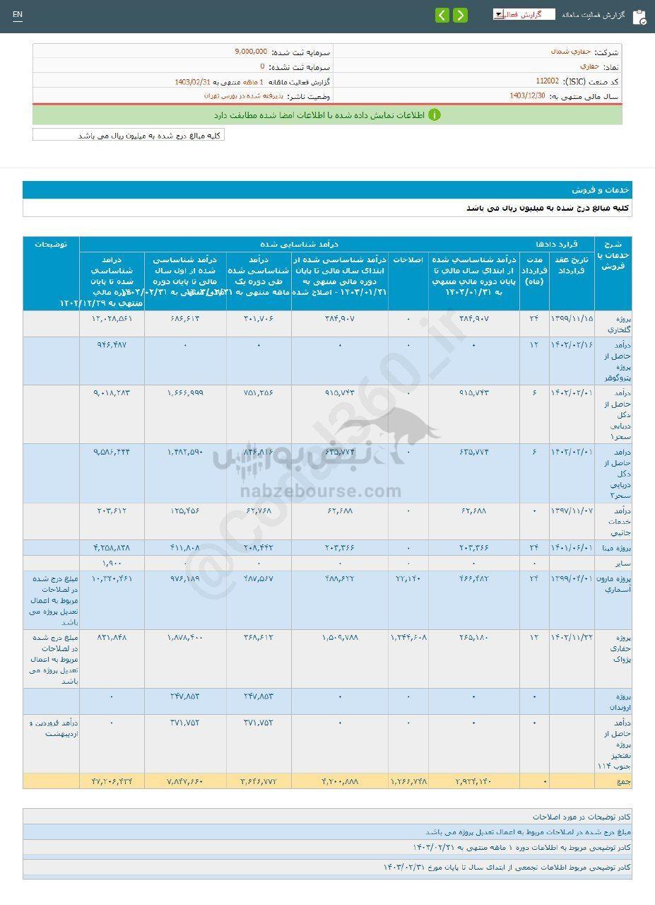 کدال حفاری | در عملکرد ۱ ماهه چقدر فروخت؟