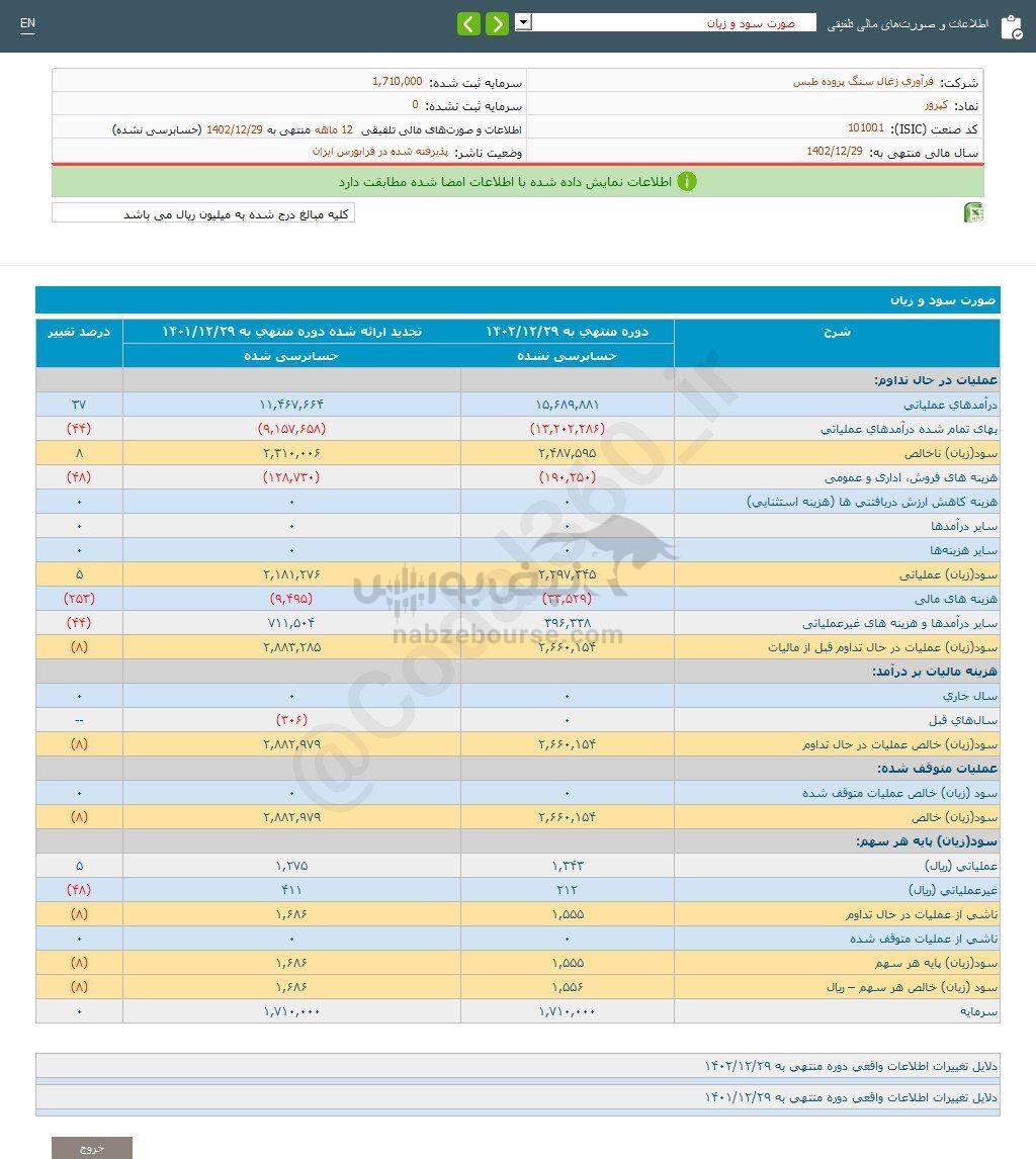 کدال کپرور | در عملکرد ۱۲ ماهه چه کرد؟