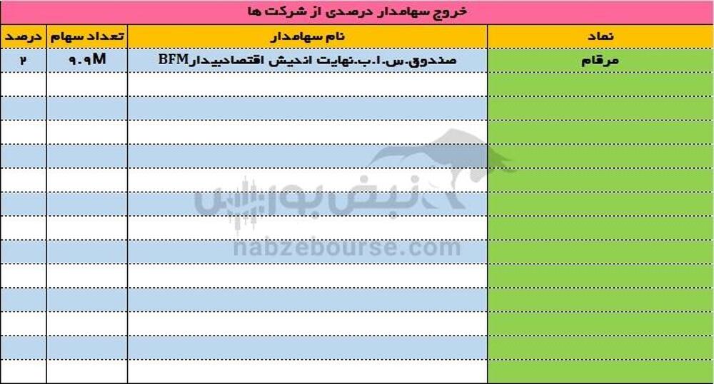 ورود و خروج سهامداران عمده ۲۰ خرداد ۱۴۰۳