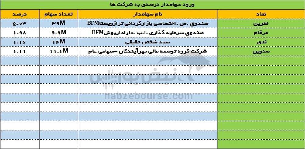 ورود و خروج سهامداران عمده ۲۰ خرداد ۱۴۰۳