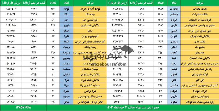 رشد قیمت سهام عدالت همراستا با رشد بورس