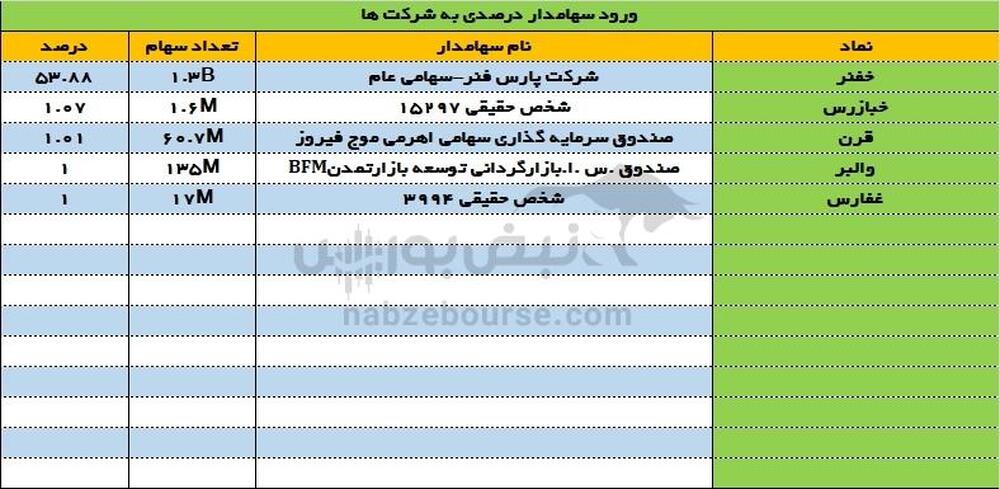 ورود و خروج سهامداران عمده ۲۲ خرداد ۱۴۰۳