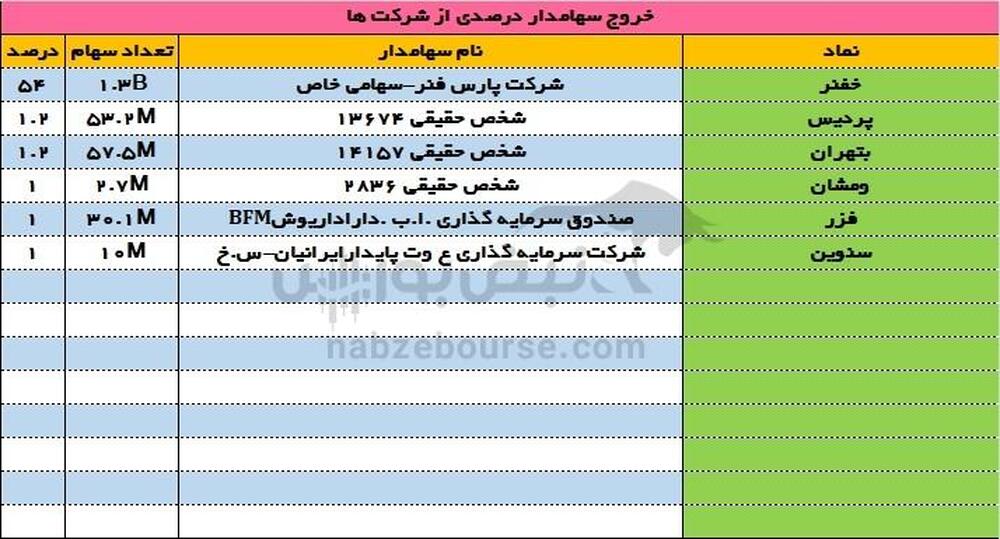 ورود و خروج سهامداران عمده ۲۲ خرداد ۱۴۰۳