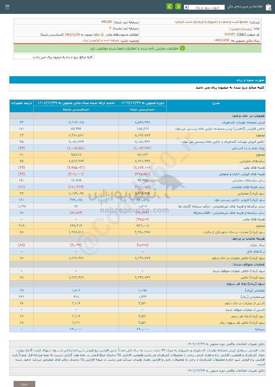 کدال زدشت | ۶۷ درصد افزایش سود نسبت به قبل