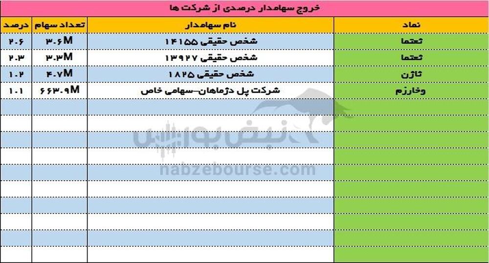 ورود و خروج سهامداران عمده ۲۳ خرداد ۱۴۰۳