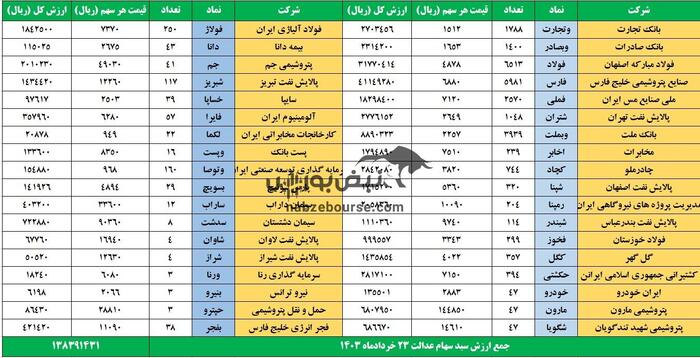 قیمت سهام عدالت ۲۳ خرداد چقدر شد؟