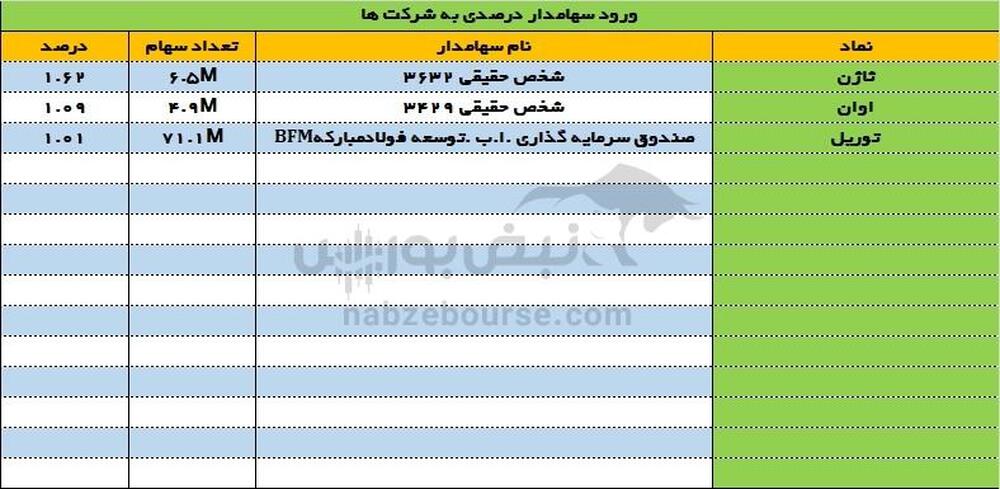 ورود و خروج سهامداران عمده ۲۳ خرداد ۱۴۰۳