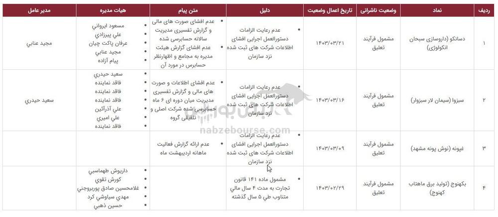 ۲۲ نمادی که در آستانه تعلیق اند!