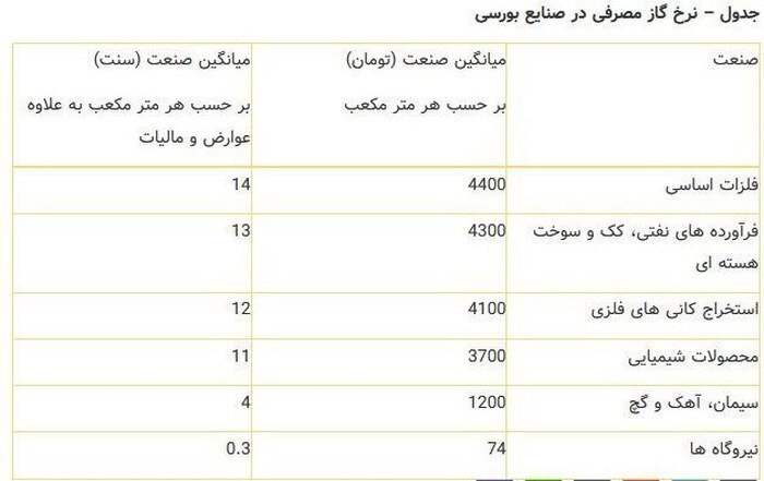 گاز ۶ نرخی برای صنایع بورسی