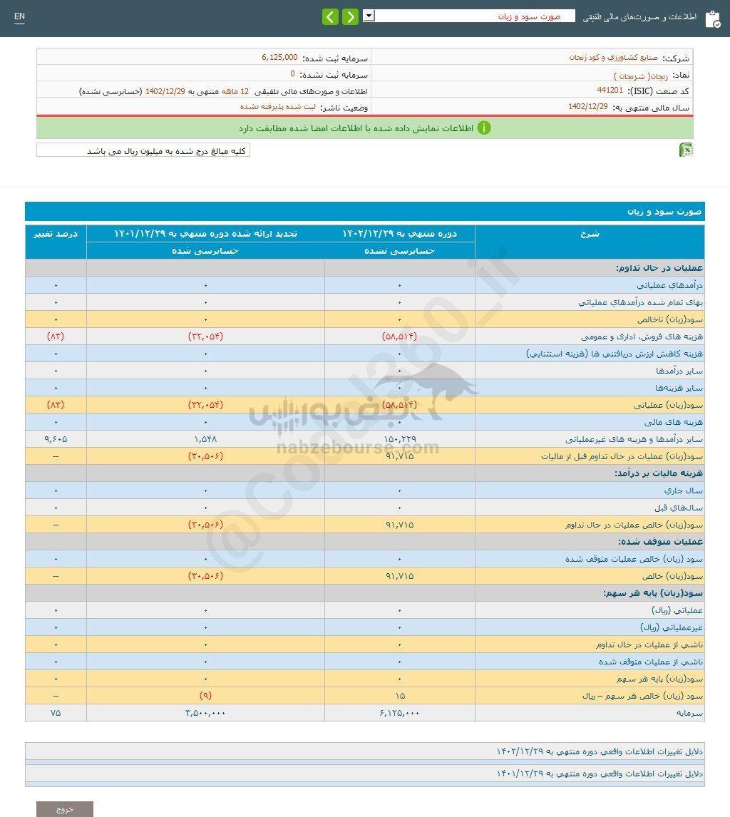 کدال زنجان | طی ۱۲ ماه چقدر سود داشت؟