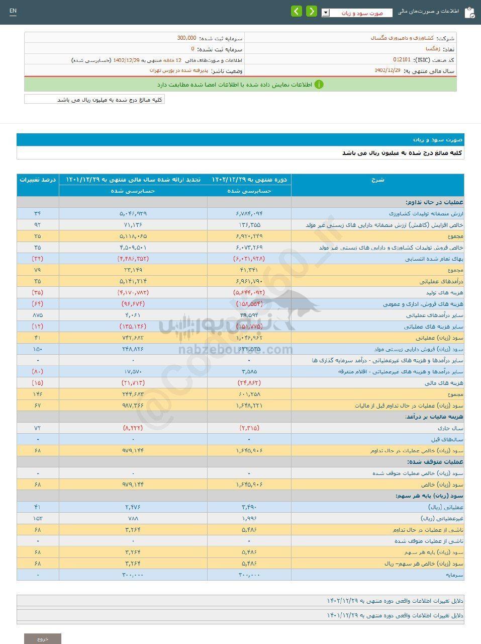 کدال زمگسا | ۶۸ درصد افزایش سود نسبت به قبل