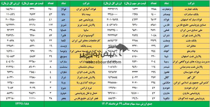 ارزش سهام عدالت چقدر است؟