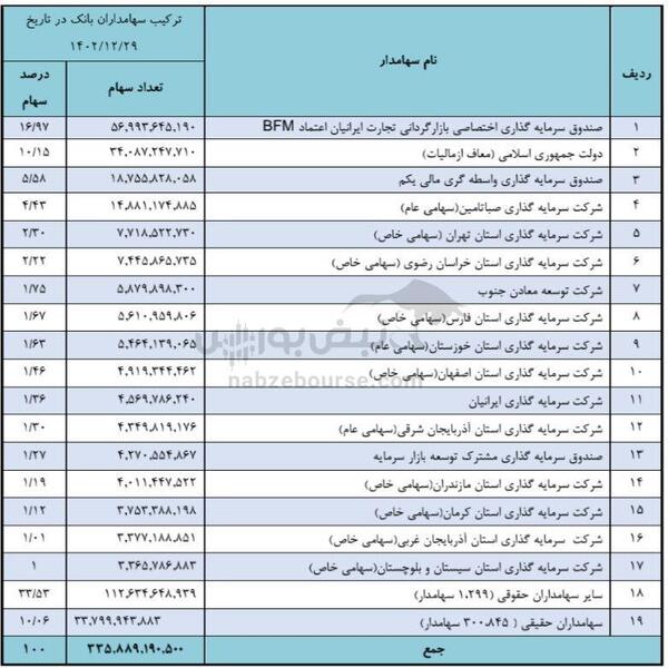 مجمع وتجارت ۱۴۰۳ | میزان سود و زمان پرداخت آن | آخرین خبر‌ها از برنامه ی افزایش سرمایه‌های وتجارت