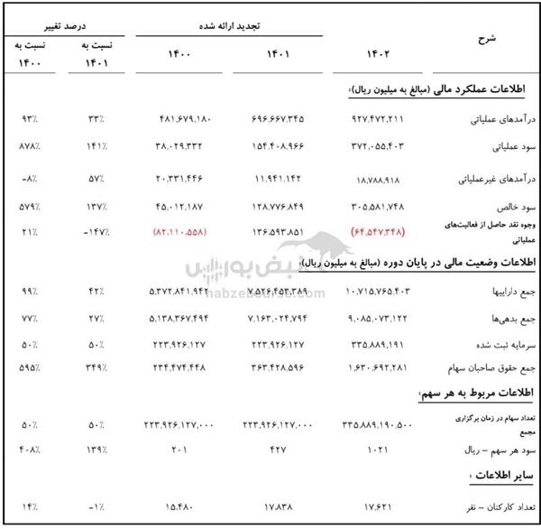 مجمع وتجارت ۱۴۰۳ | میزان سود و زمان پرداخت آن | آخرین خبر‌ها از برنامه ی افزایش سرمایه‌های وتجارت