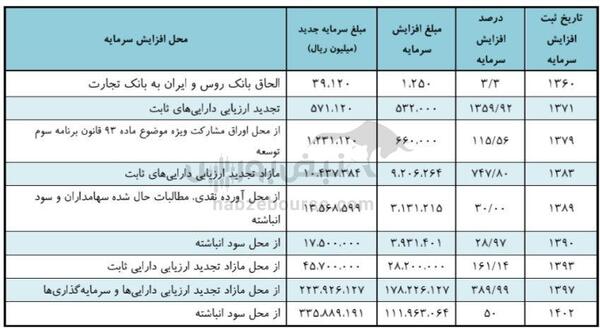 مجمع وتجارت ۱۴۰۳ | میزان سود و زمان پرداخت آن | آخرین خبر‌ها از برنامه ی افزایش سرمایه‌های وتجارت