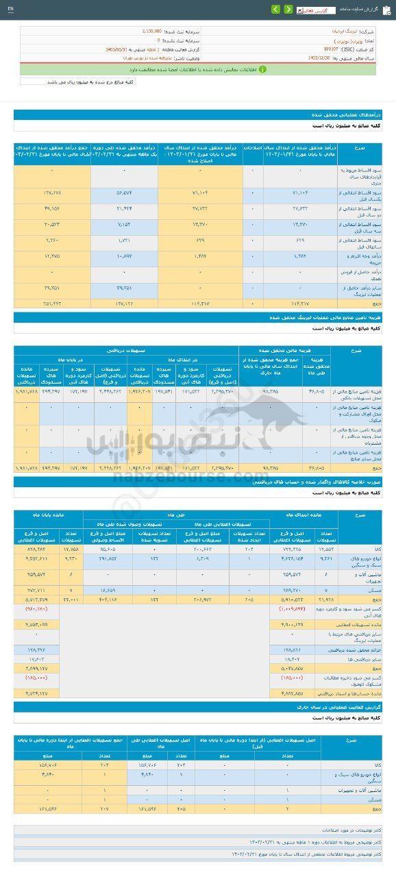 کدال وایران | در اردیبهشت ماه چقدر فروخت؟