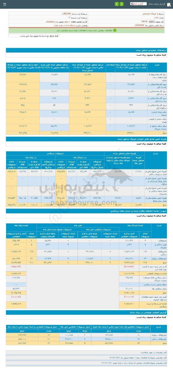 کدال ولغدر | ۱۶۲ درصد رشددر عملکرد ۱ ماهه