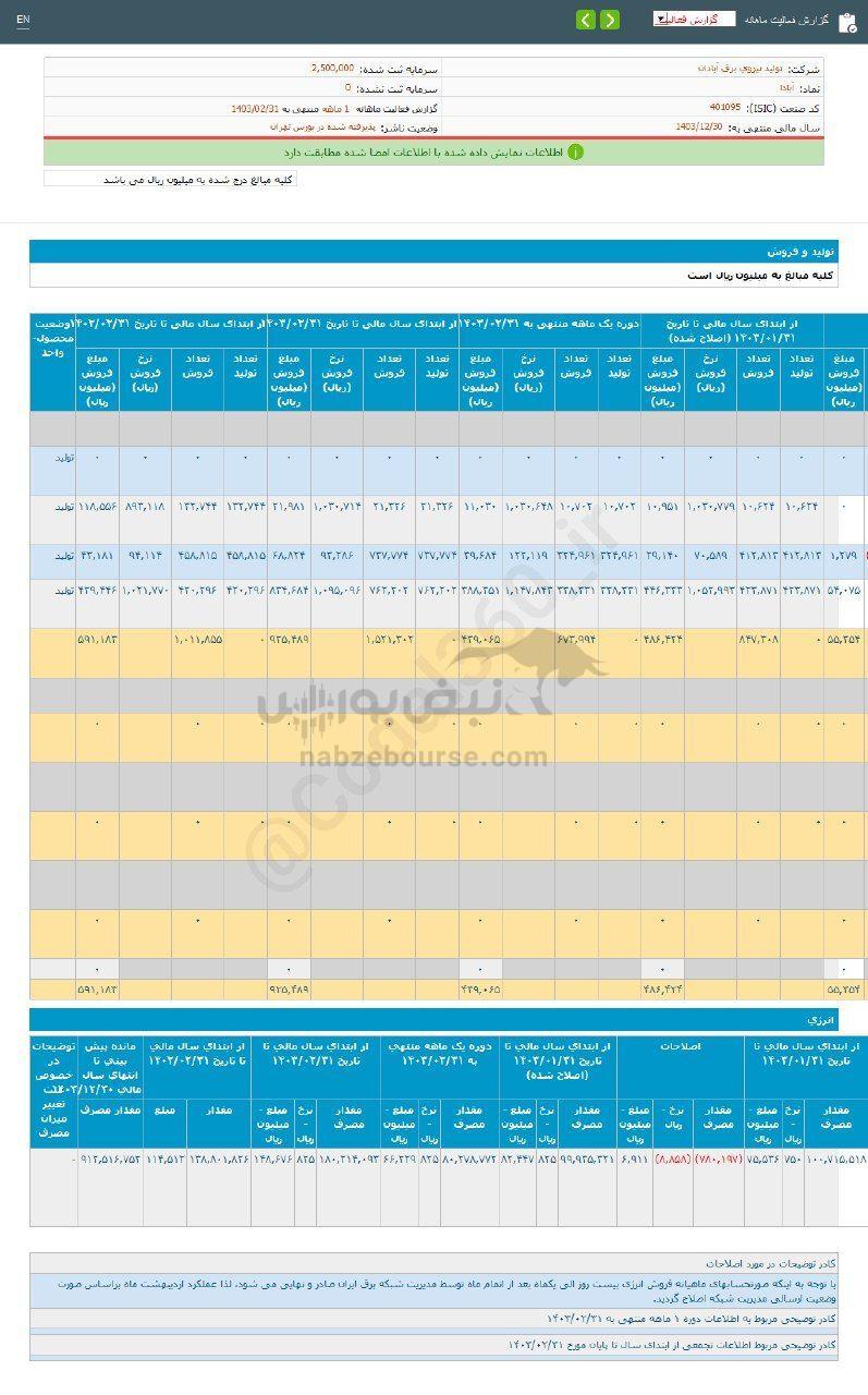 کدال آبادا | عملکرد ۲ ماهه زیر ذره بین