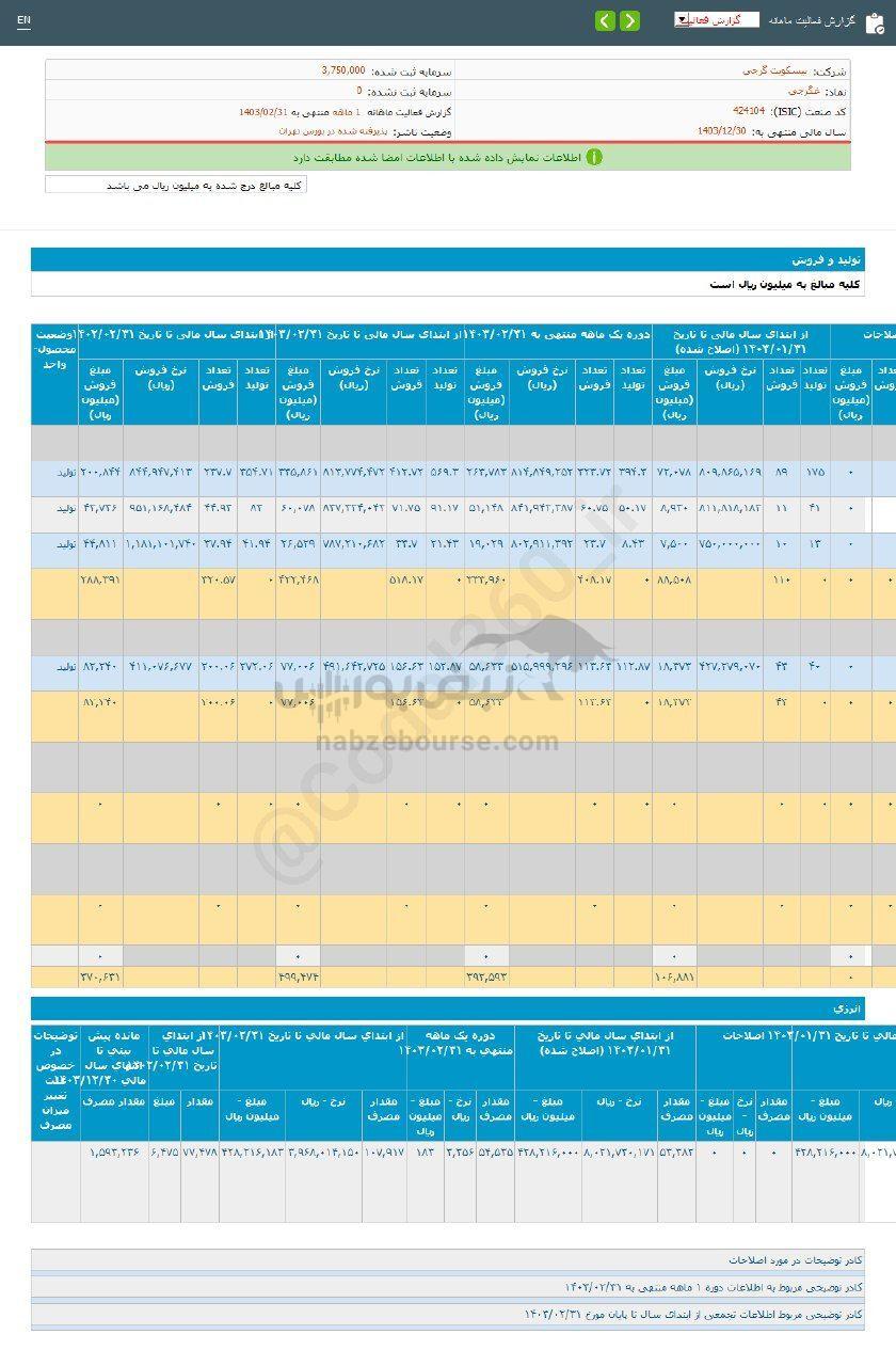 کدال غگرجی | در عملکرد ۱ ماهه چقدر فروخت؟