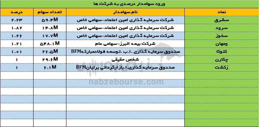 ورود و خروج سهامداران عمده ۷ خرداد ۱۴۰۳