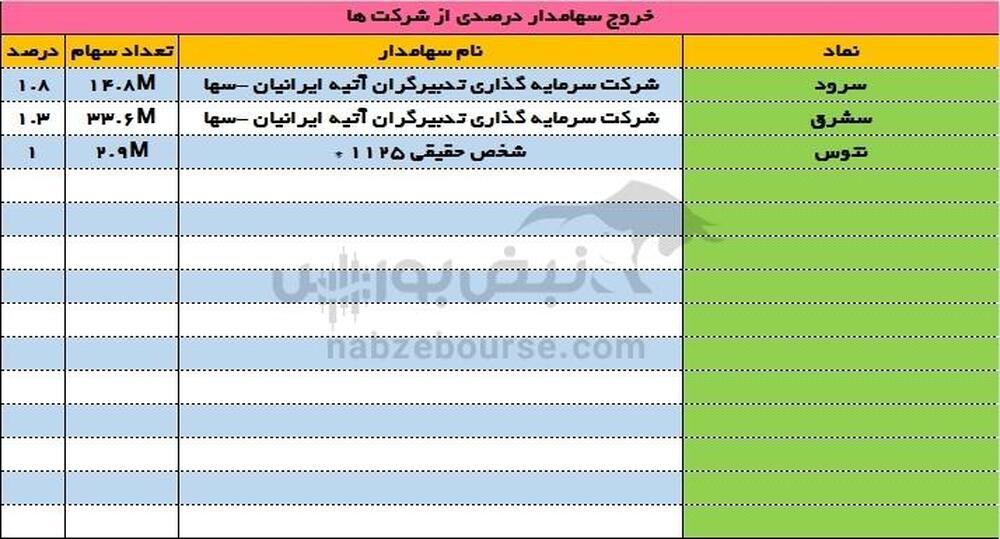 ورود و خروج سهامداران عمده ۷ خرداد ۱۴۰۳