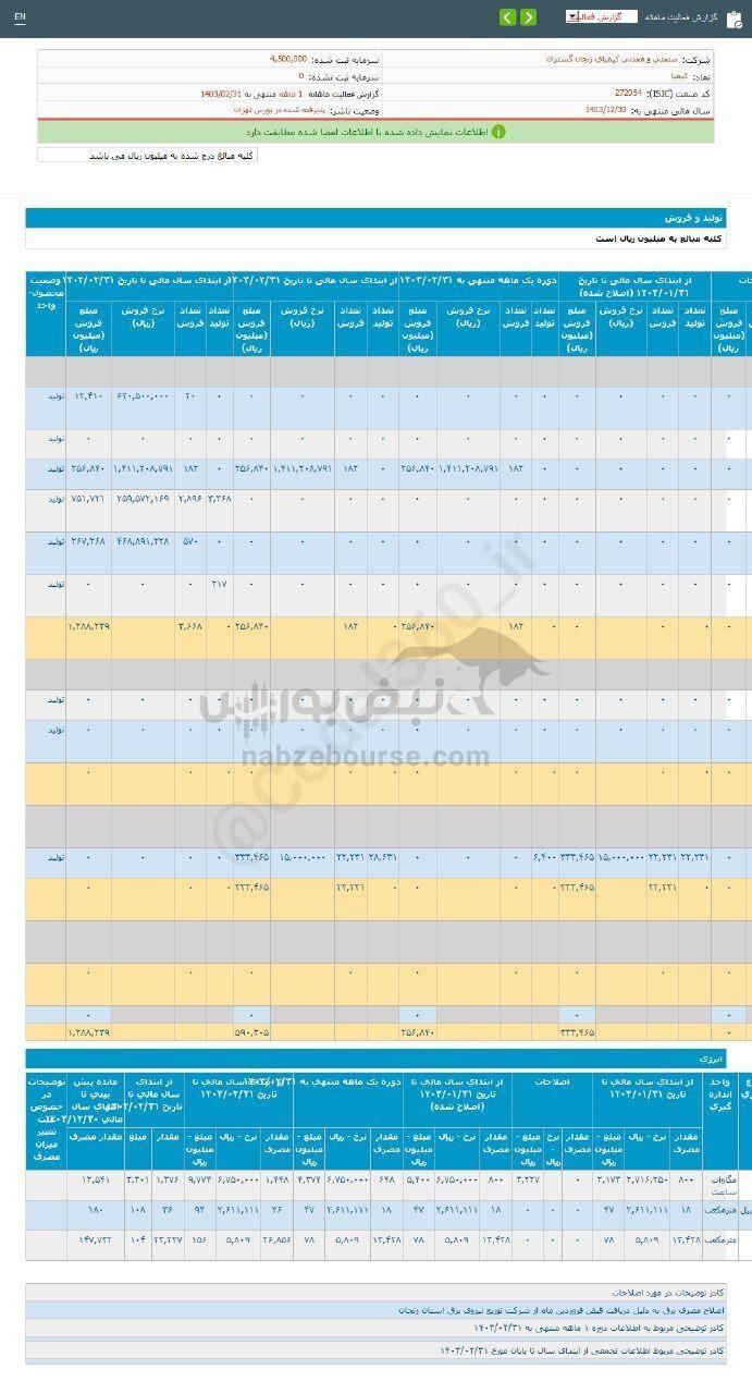 کدال کیمیا | در اردیبهشت ماه چگونه بود؟