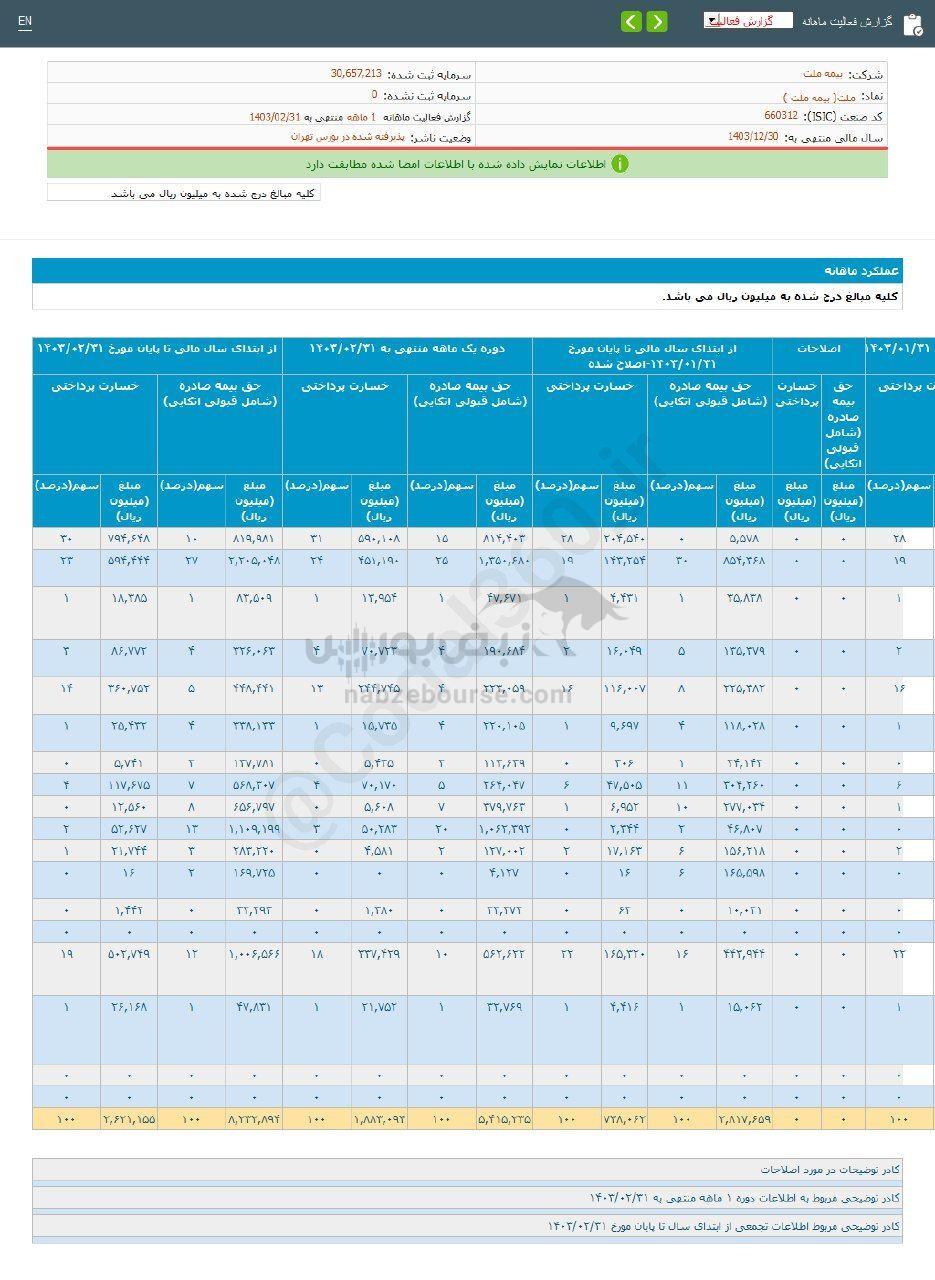 کدال ملت | ثبت تراز مثبت در عملکرد ۱ ماهه