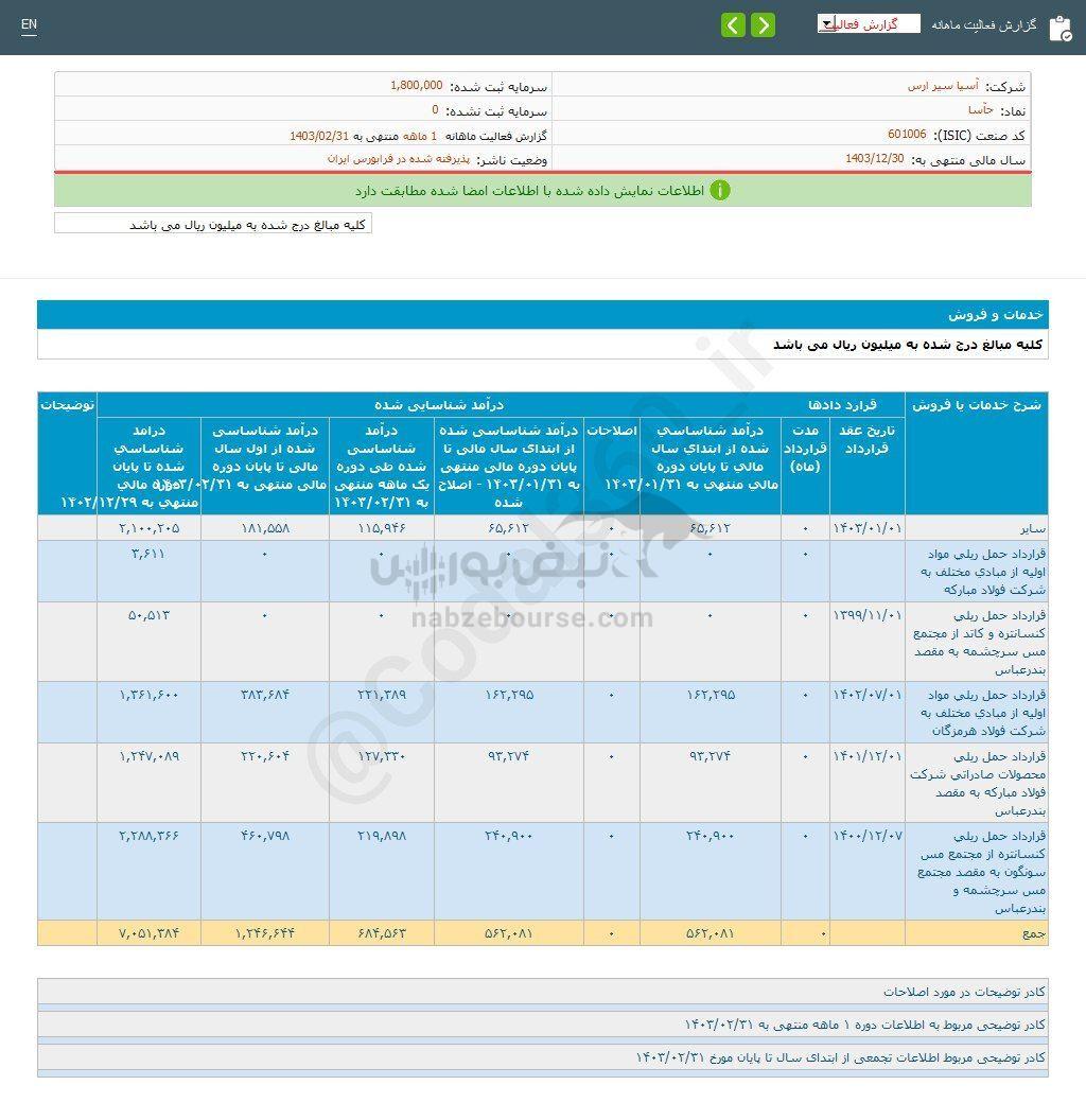 کدال حآسا | عملکرد ۲ ماهه بررسی شد