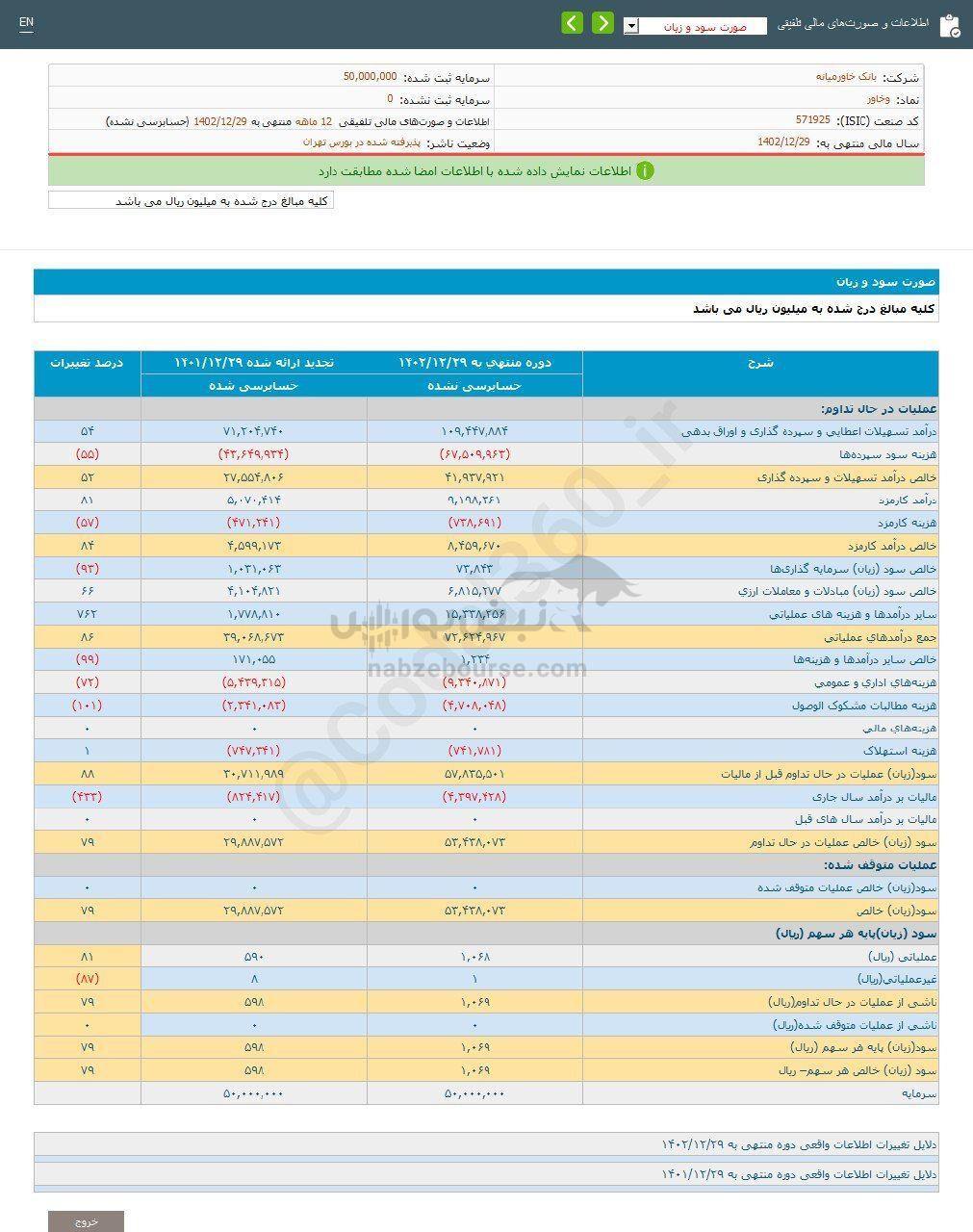 کدال وخاور | سهامدارانش چقدر سود گرفتند؟