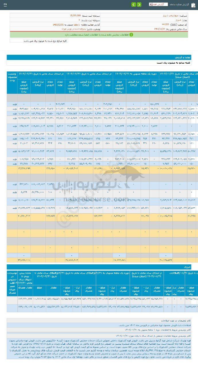 کدال شیراز | در عملکرد ۱ ماهه چقدر فروخت؟