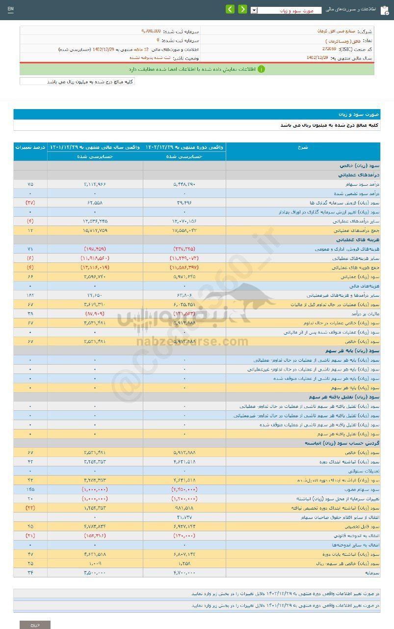 کدال فافق | در عملکرد ۱۲ ماهه چگونه بود؟