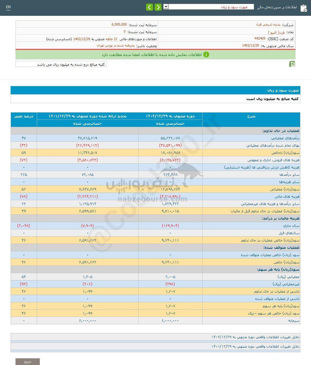 کدال قرن | کارنامه ۱۲ ماهه منتشر شد.