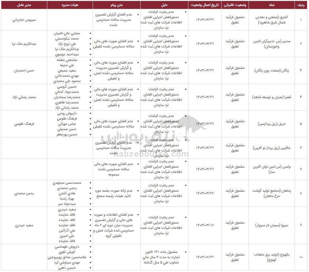 کدام نمادها در آستانه تعلیق اند؟