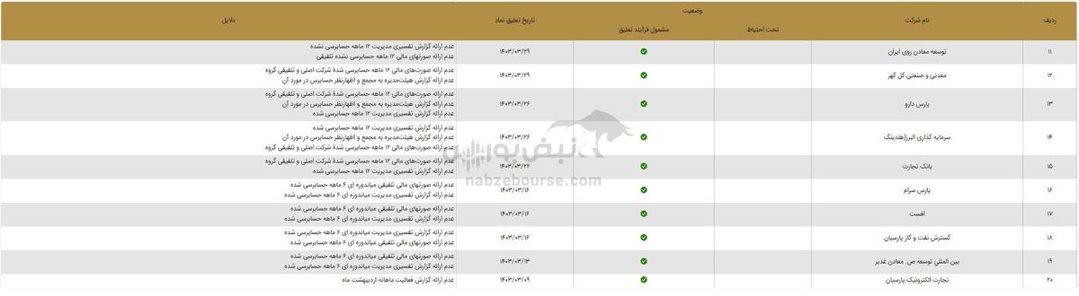 کدام نمادها در آستانه تعلیق اند؟