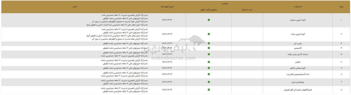 کدام نمادها در آستانه تعلیق اند؟