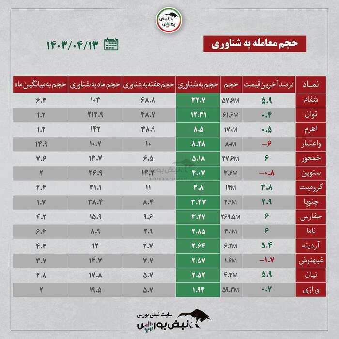 کدام نمادها ورود پول حقیقی داشتند؟