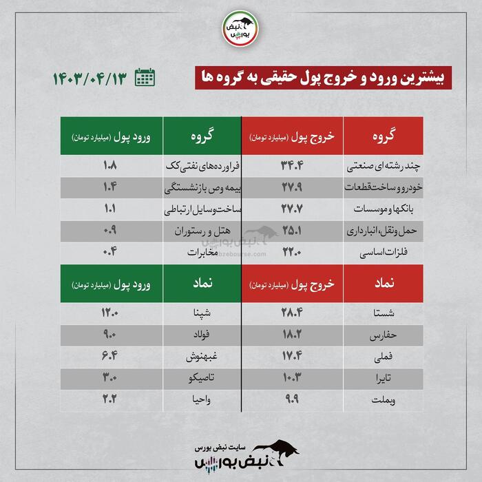 کدام نمادها ورود پول حقیقی داشتند؟