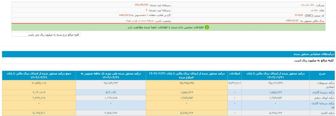 افزایش درآمد عملیاتی 32 درصدی بانک پارسیان در خرداد سالجاری