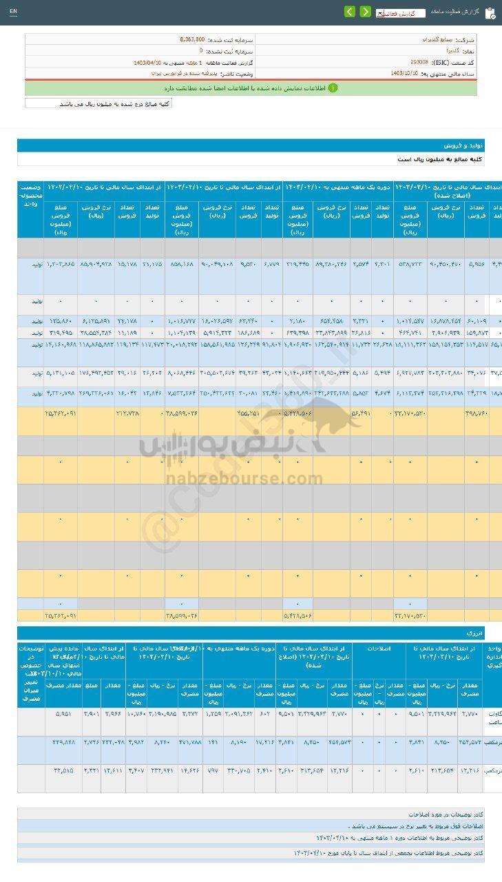 کدال گلدیرا | در عملکرد ۱ ماهه چقدر فروخت؟